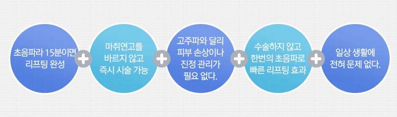 초음파라 15분이면 리프팅 완성. 마취연고를 바르지 않고 즉시 시술 가능. 고주파와 달리 피부 손상이나 진정 관리가 필요 없다. 수술하지 않고 한번의 초음파로 빠른 리프팅 효과. 일상 생활에 전혀 문제 없다.