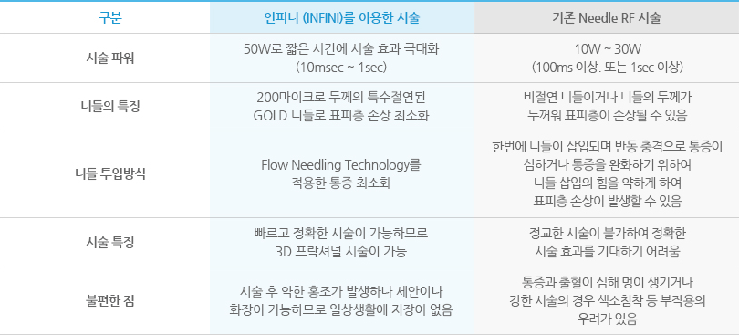 인피니와 기존 Needle RF 시술의 차이점을 보여주는 표