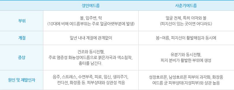 성인여드름과 사춘기 여드름 비교.