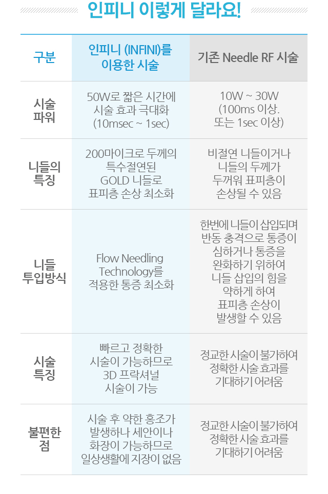 인피니 이렇게 달라요! 기존 Needle RF 시술과 인피니 시술의 차이 비교표