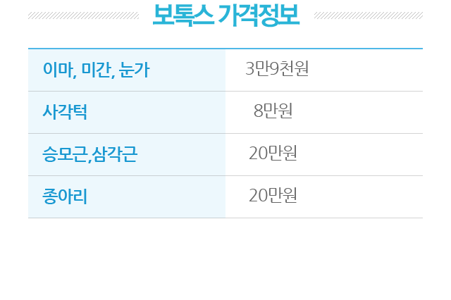 보톡스 가격정보. 1.미간,눈가=10만원. 2.사각턱=20만원. 3.승모근,삼각근=30만원. 4.종아리=40만원. 수요일은 보톡스 데이 정상금액의 50% 할인합니다.(부가세는 별도)