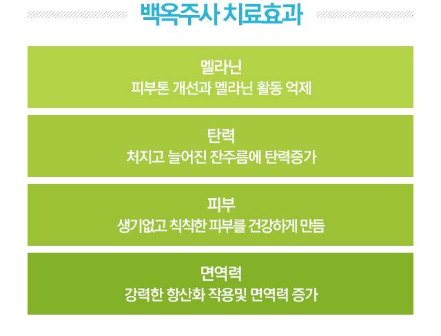 백옥주사 치료효과. 1.멜라닌=피부톤 개선과 멜라닌 활동 억제. 2.탄력=처지고 늘어진 잔주름에 탄력증가. 3.피부=생기없고 칙칙한 피부를 건강하게 만듬. 4.면역력=강력한 항산화 작용 및 면역력 증가. 