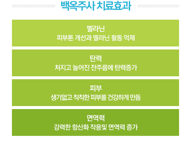 백옥주사 치료효과. 1.멜라닌=피부톤 개선과 멜라닌 활동 억제. 2.탄력=처지고 늘어진 잔주름에 탄력증가. 3.피부=생기없고 칙칙한 피부를 건강하게 만듬. 4.면역력=강력한 항산화 작용 및 면역력 증가.